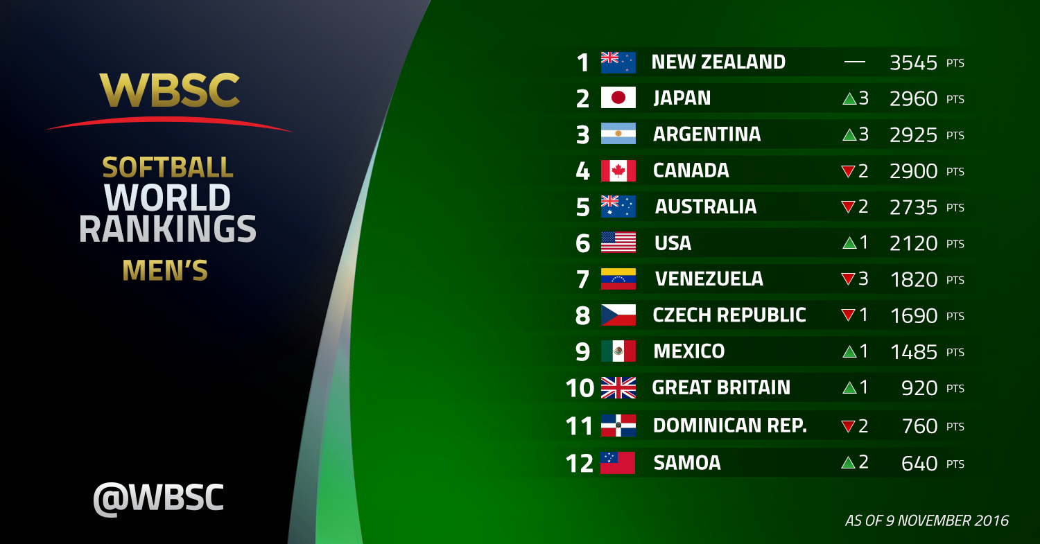 WBSC Federación de Softball de Puerto Rico, Inc.